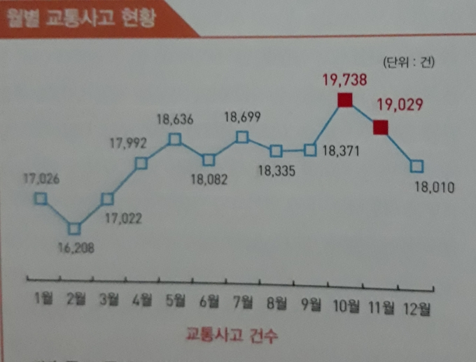 월별 교통사고 통계- 경찰청 자료