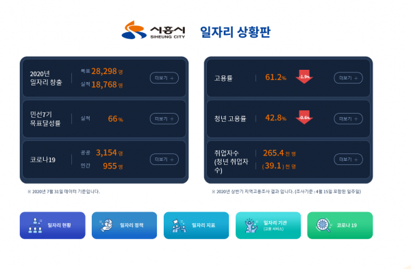 일자리로 시민에게 희망을 시흥시, 일자리상황판 서비스 시작