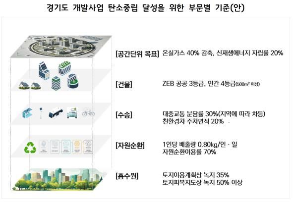 경기도 개발사업 탄소중립 달성을 위한 부문별 기준(안)