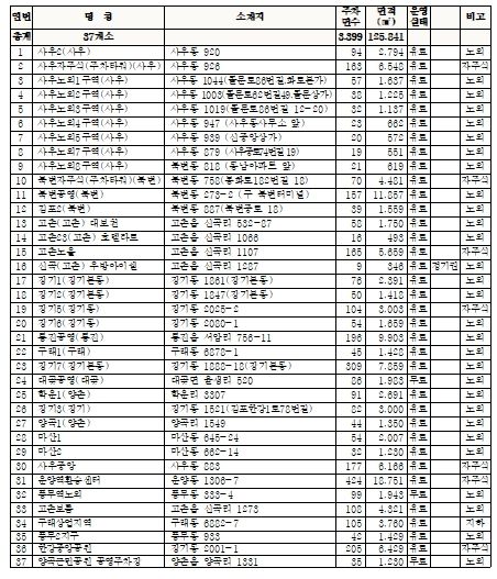 김포도시관리공사 위탁 공영주차장