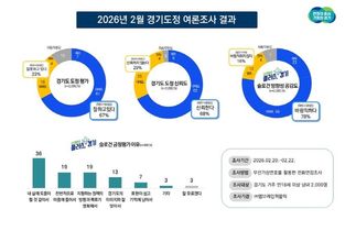 경기도정 긍정평가 67... 도민 78 경기도의 ‘생활 밀착 정책 강화’ 방향에 공감