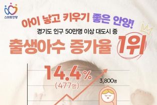 안양시, 경기도 50만 이상 대도시 중 '출생아 증가율 1위'