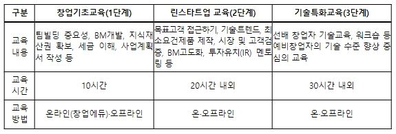 단계별 창업교육 내용