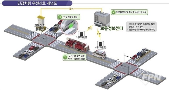 긴급차량 우선신호시스템 개념도